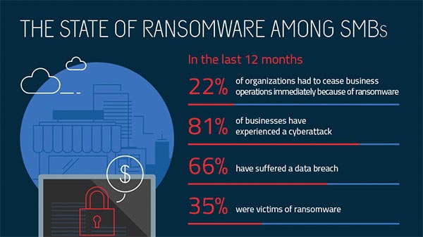 Ransomware report on small- and medium-sized businesses.